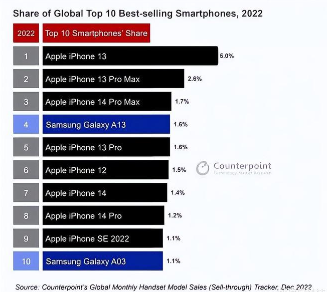 栖霞苹果维修分享:为什么iPhone14的销量不如iPhone13? 