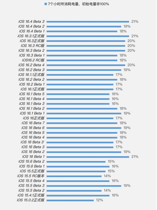 栖霞苹果手机维修分享iOS 16.4 Beta 3续航跑分等测试结果汇总 