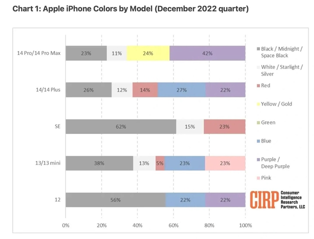 栖霞苹果维修网点分享：美国用户最喜欢什么颜色的iPhone 14？ 