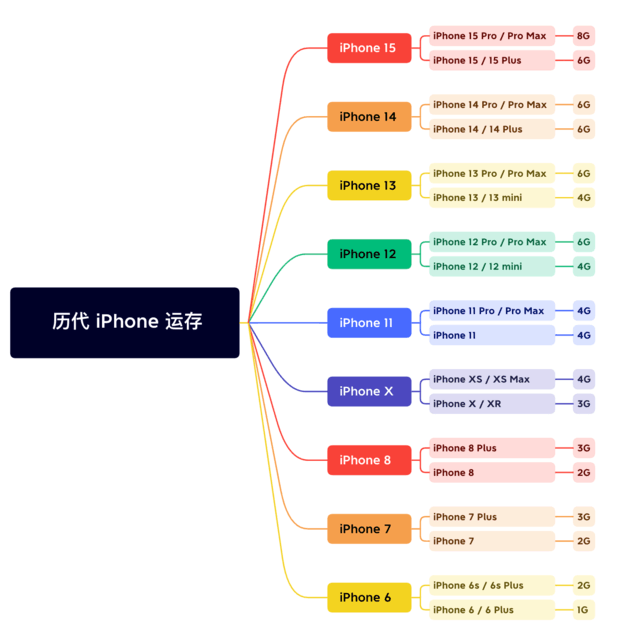 栖霞苹果维修网点分享苹果历代iPhone运存汇总 