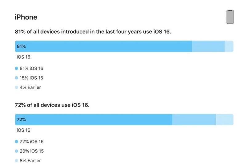 栖霞苹果手机维修分享iOS 16 / iPadOS 16 安装率 