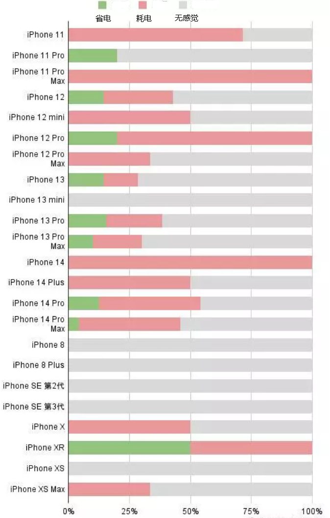 栖霞苹果手机维修分享iOS16.2太耗电怎么办？iOS16.2续航不好可以降级吗？ 