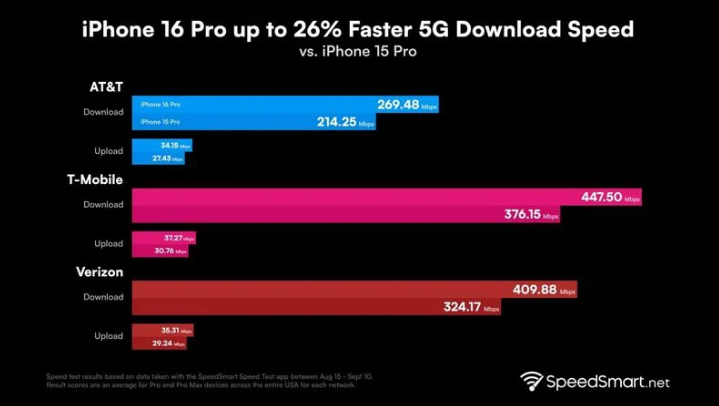 栖霞苹果手机维修分享iPhone 16 Pro 系列的 5G 速度 