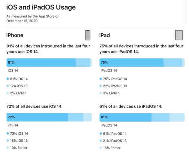 栖霞苹果手机维修分享有多少用户更新了 iOS 14 